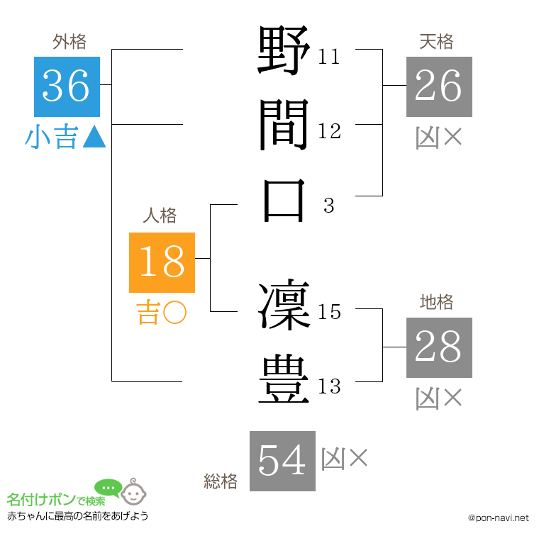 野間口 凜豊さんの姓名判断結果