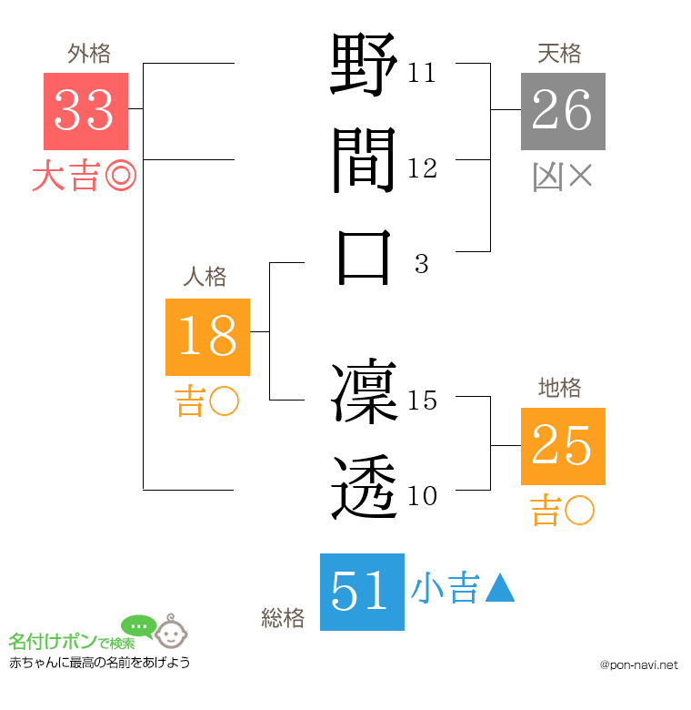 野間口 凜透さんの姓名判断結果