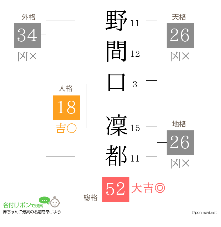 野間口 凜都さんの姓名判断結果