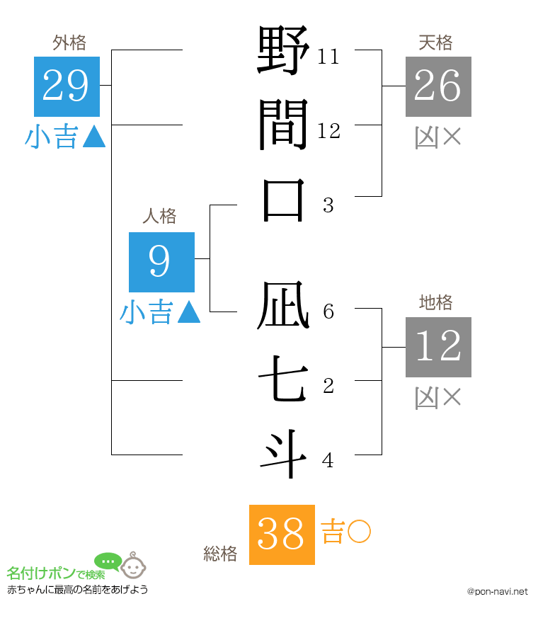 野間口 凪七斗さんの姓名判断結果