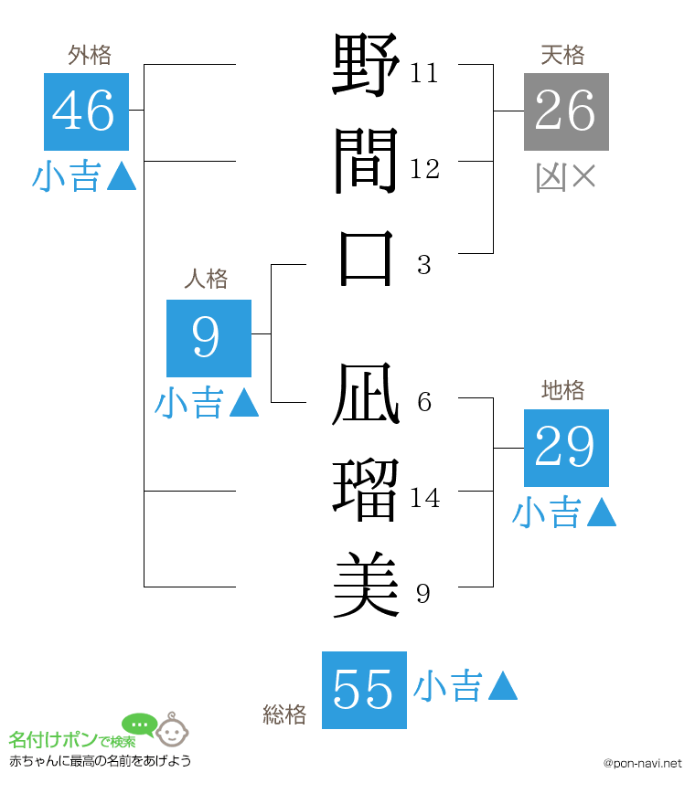 野間口 凪瑠美さんの姓名判断結果