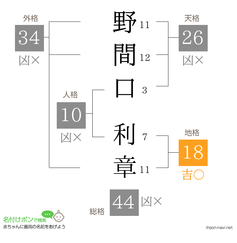 野間口 利章さんの姓名判断結果