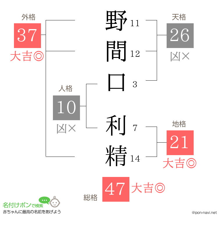 野間口 利精さんの姓名判断結果