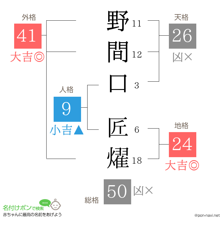 野間口 匠燿さんの姓名判断結果