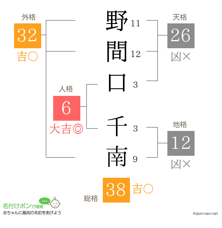 野間口 千南さんの姓名判断結果