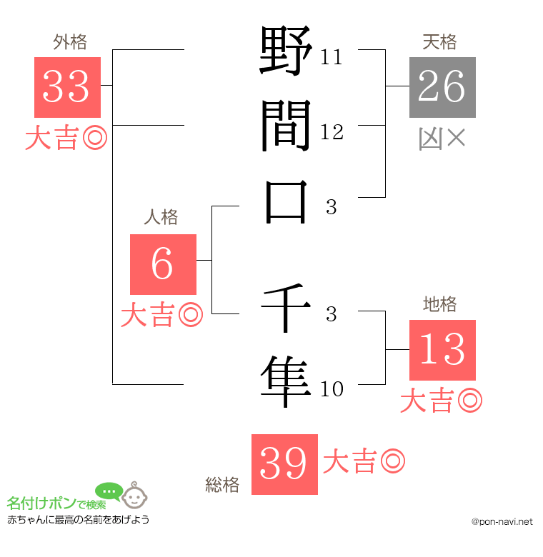 野間口 千隼さんの姓名判断結果