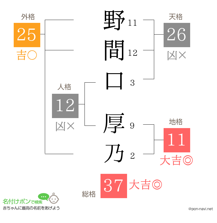 野間口 厚乃さんの姓名判断結果