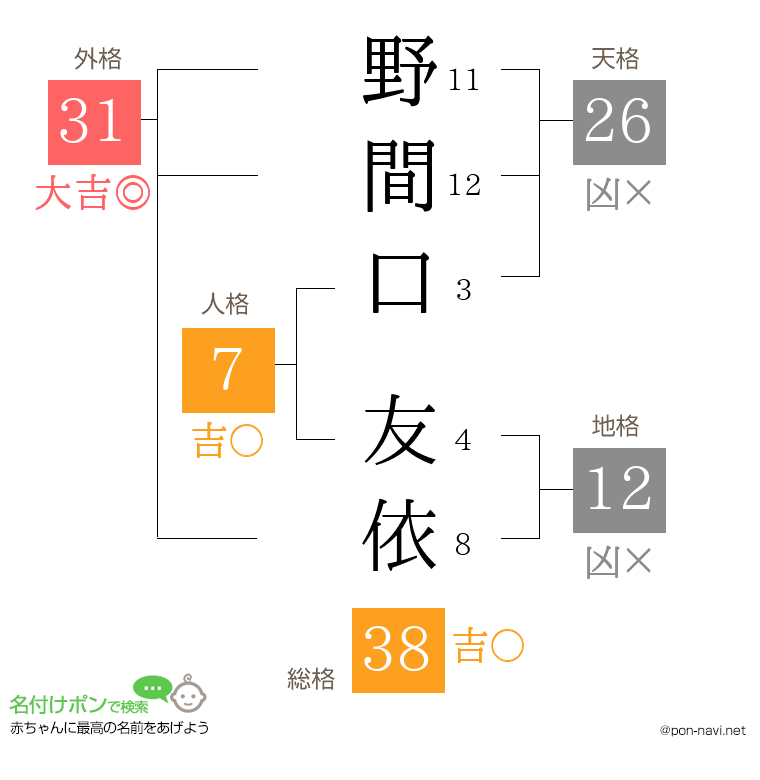 野間口 友依さんの姓名判断結果