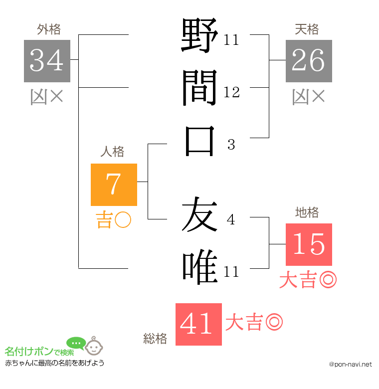 野間口 友唯さんの姓名判断結果