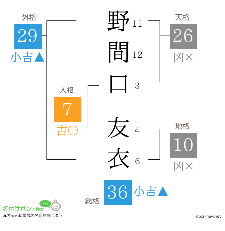 野間口 友衣さんの姓名判断結果