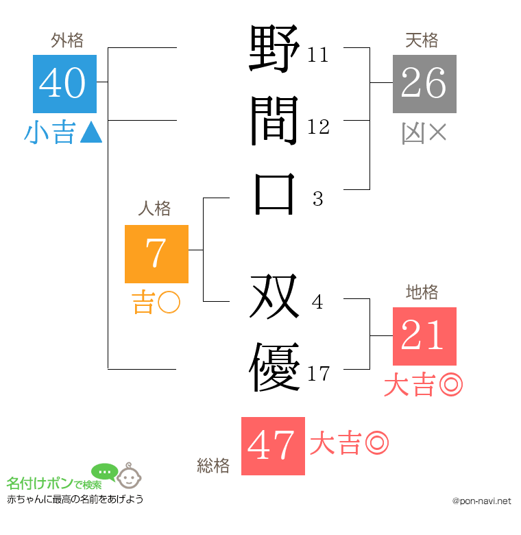 野間口 双優さんの姓名判断結果