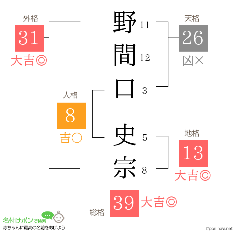 野間口 史宗さんの姓名判断結果