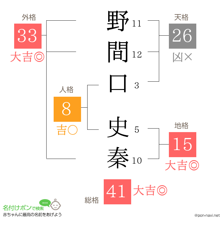 野間口 史秦さんの姓名判断結果