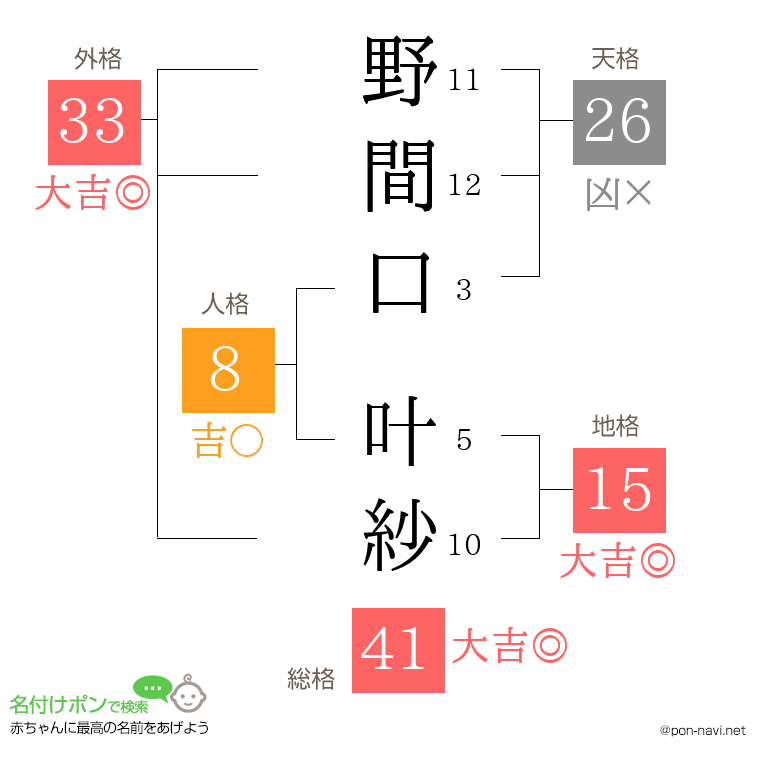 野間口 叶紗さんの姓名判断結果