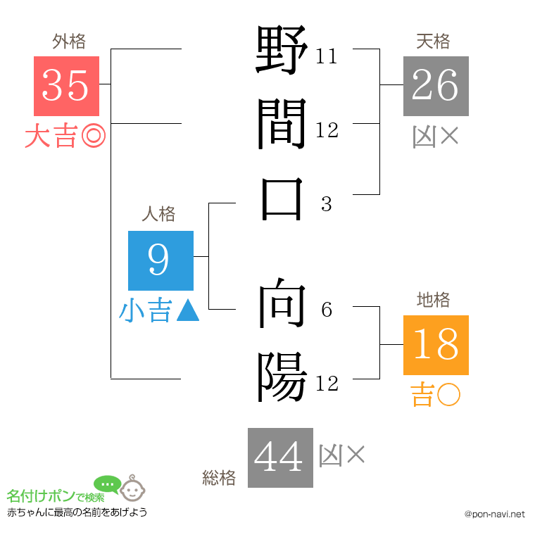 野間口 向陽さんの姓名判断結果