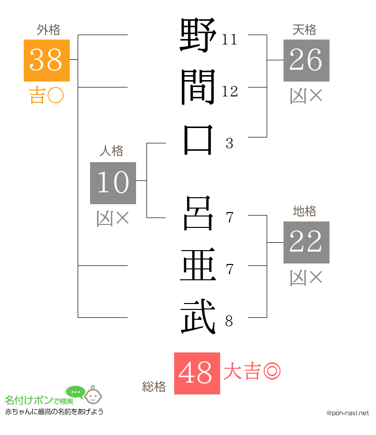 野間口 呂亜武さんの姓名判断結果