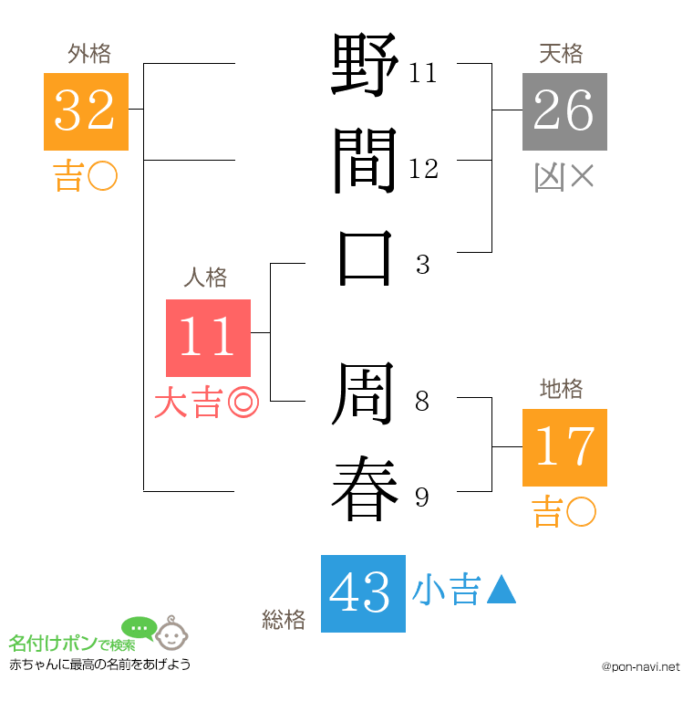 野間口 周春さんの姓名判断結果