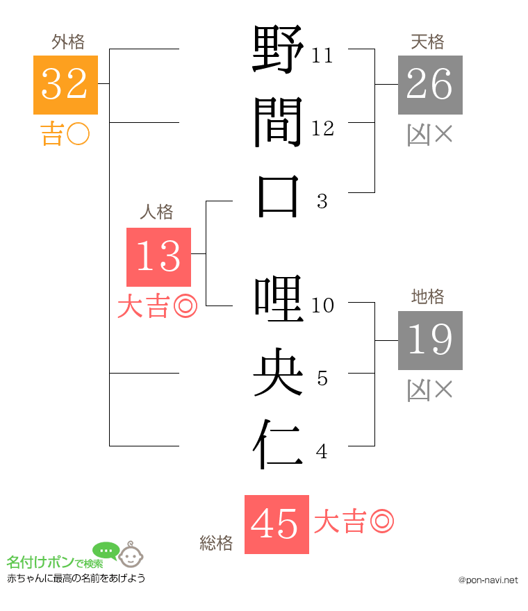 野間口 哩央仁さんの姓名判断結果