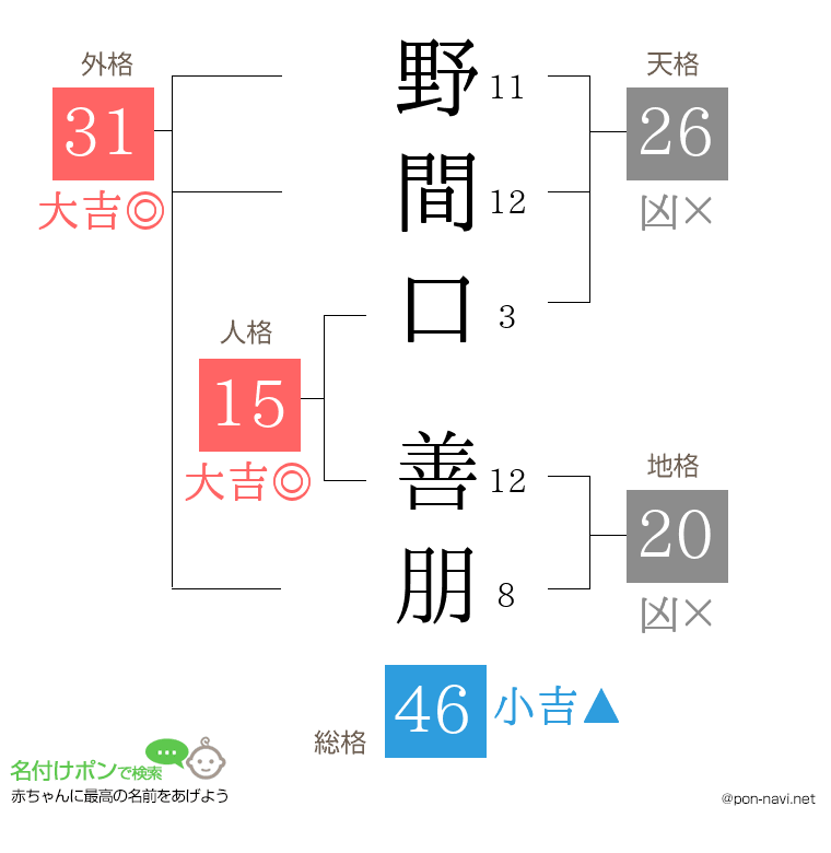 野間口 善朋さんの姓名判断結果