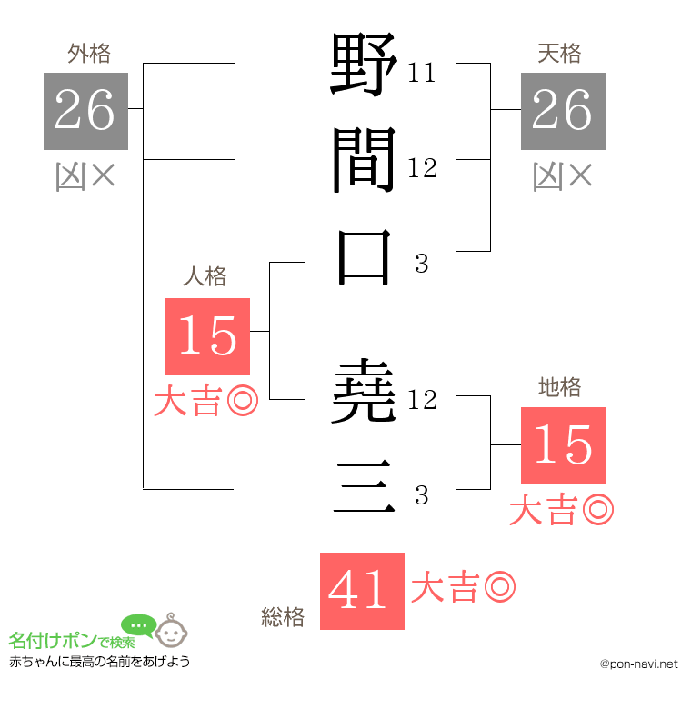 野間口 堯三さんの姓名判断結果