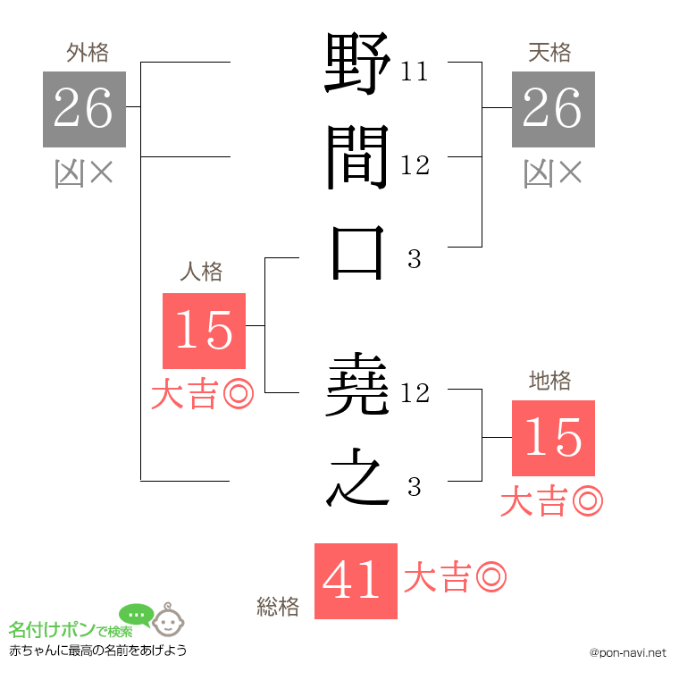 野間口 堯之さんの姓名判断結果