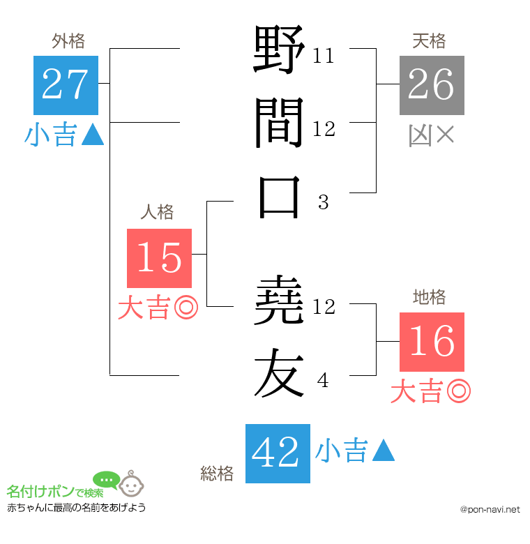 野間口 堯友さんの姓名判断結果