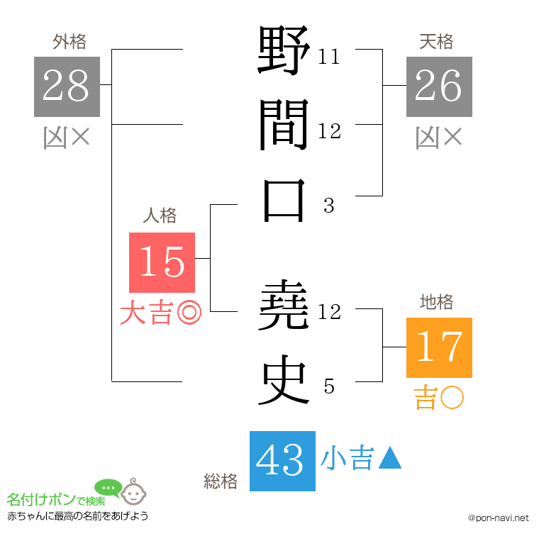 野間口 堯史さんの姓名判断結果