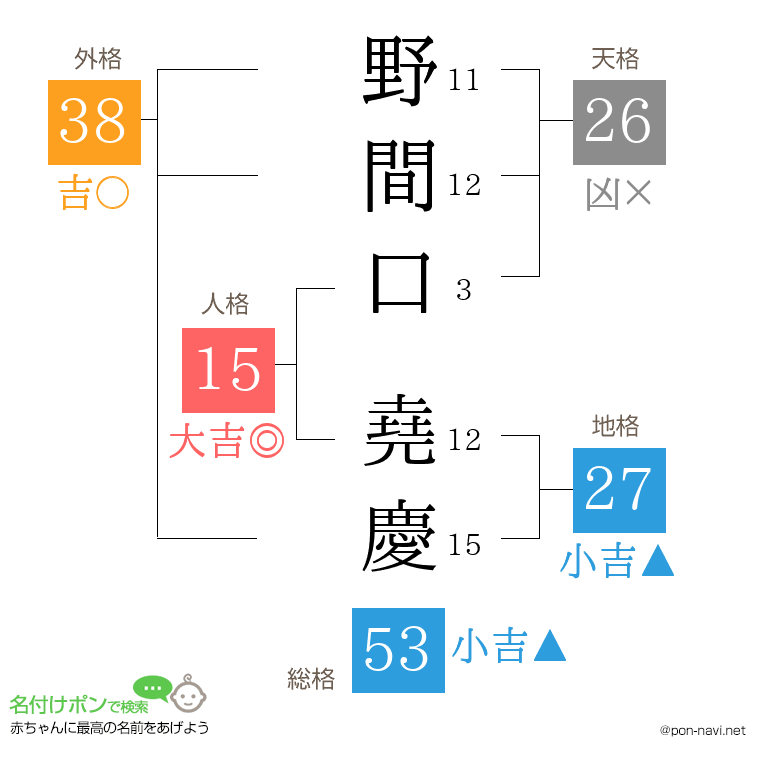 野間口 堯慶さんの姓名判断結果