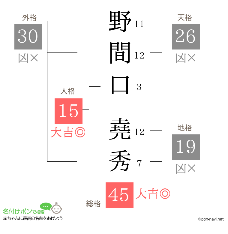 野間口 堯秀さんの姓名判断結果