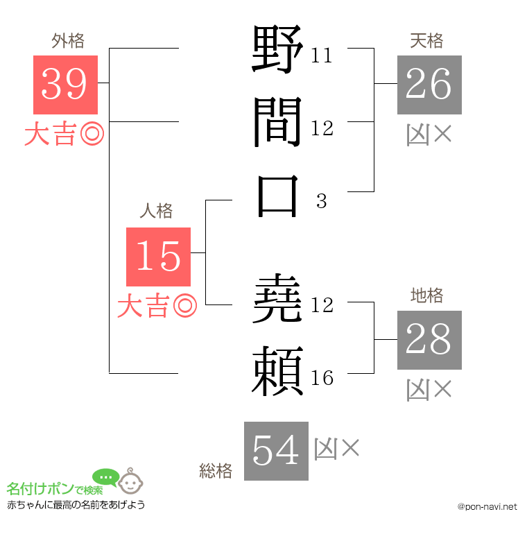 野間口 堯頼さんの姓名判断結果