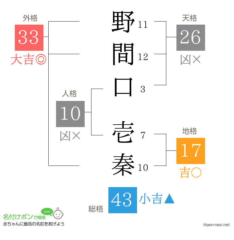 野間口 壱秦さんの姓名判断結果