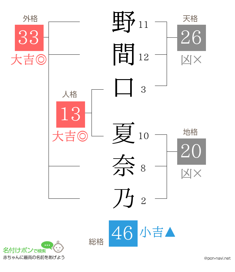 野間口 夏奈乃さんの姓名判断結果