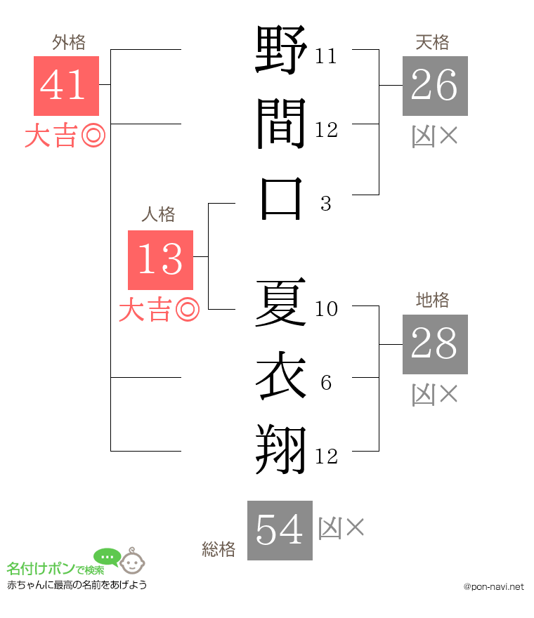 野間口 夏衣翔さんの姓名判断結果