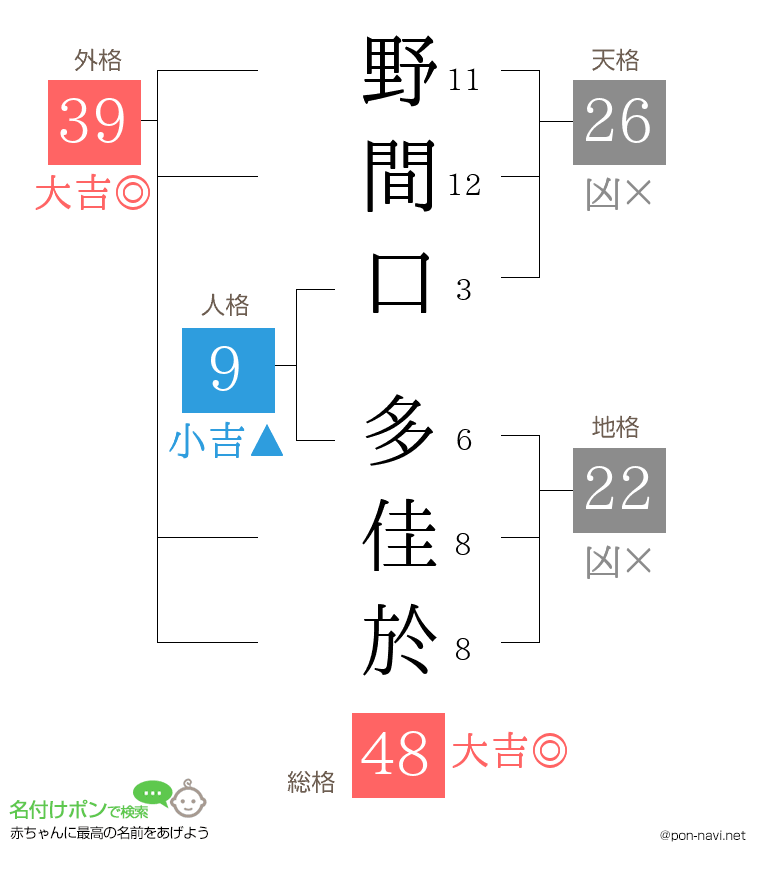 野間口 多佳於さんの姓名判断結果