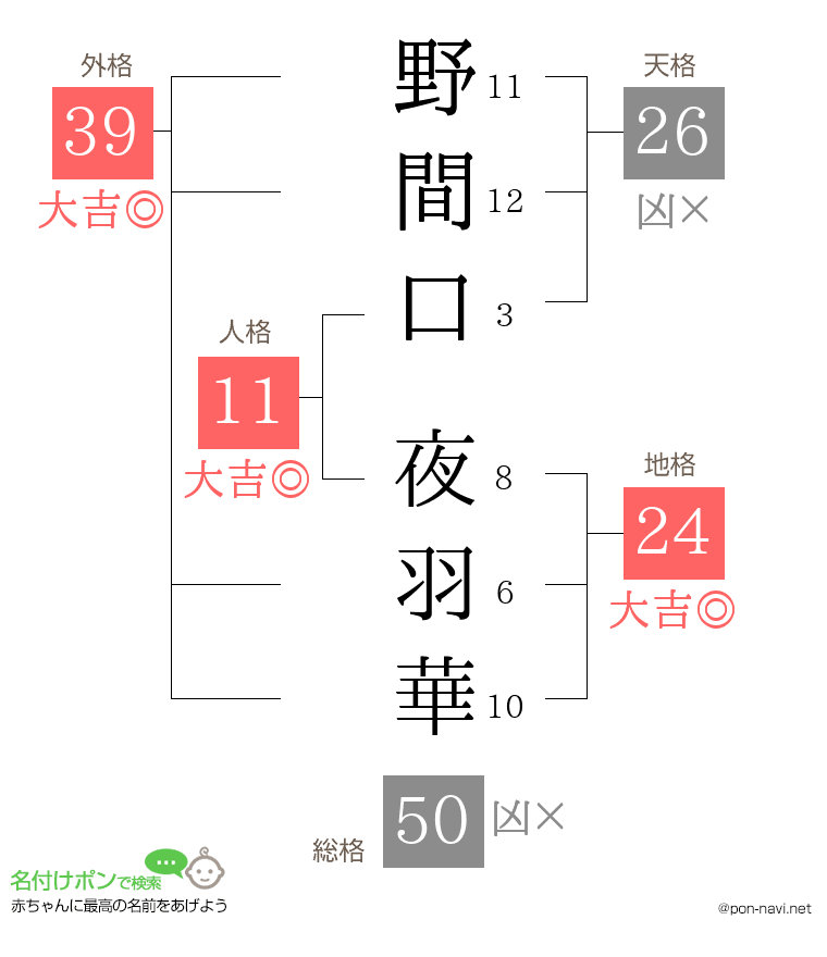 野間口 夜羽華さんの姓名判断結果