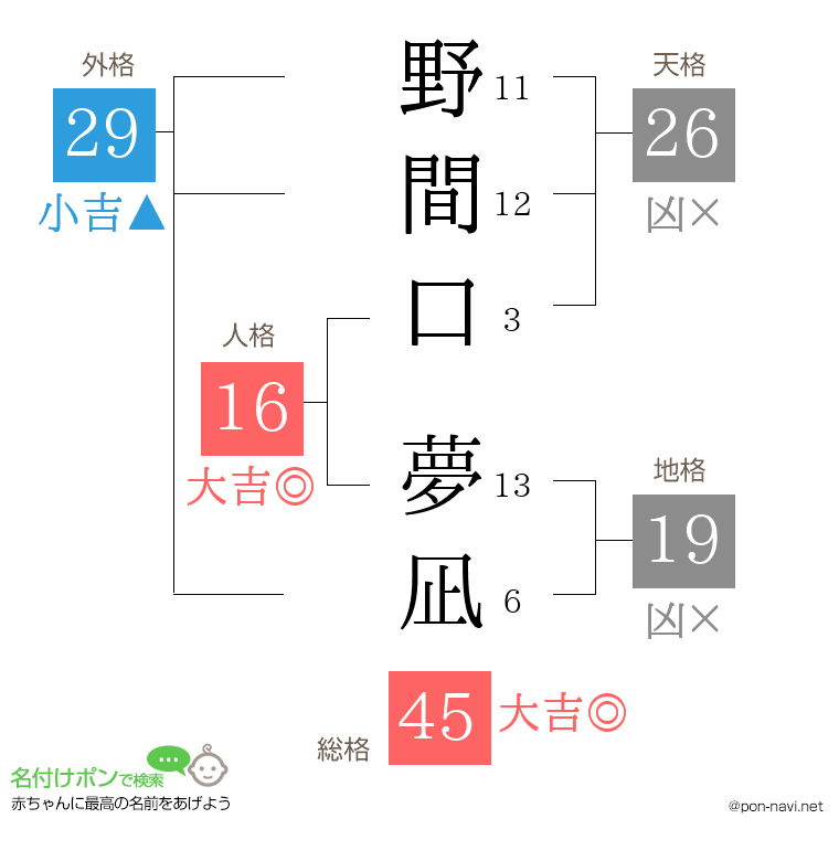 野間口 夢凪さんの姓名判断結果