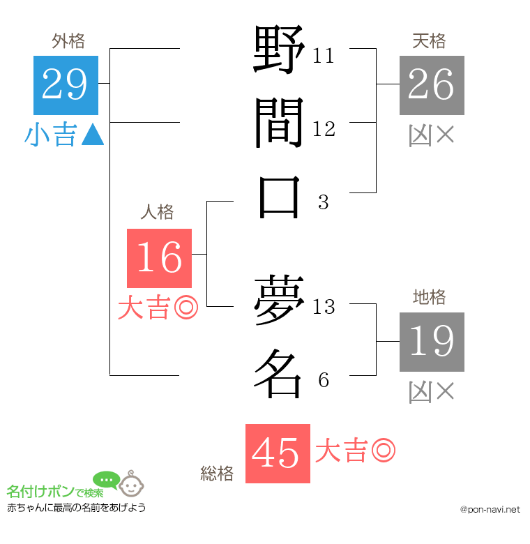 野間口 夢名さんの姓名判断結果