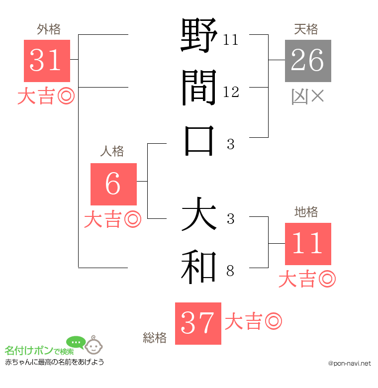 野間口 大和さんの姓名判断結果