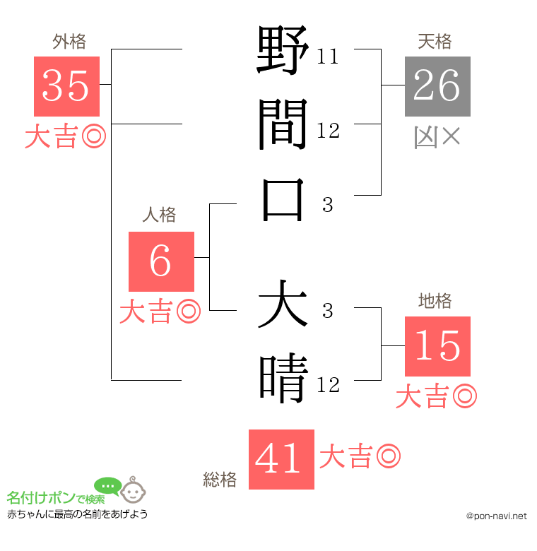 野間口 大晴さんの姓名判断結果