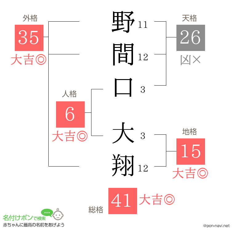 野間口 大翔さんの姓名判断結果