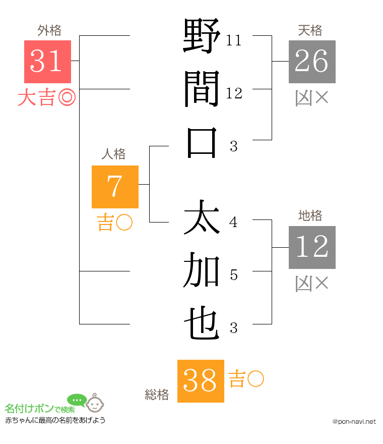野間口 太加也さんの姓名判断結果