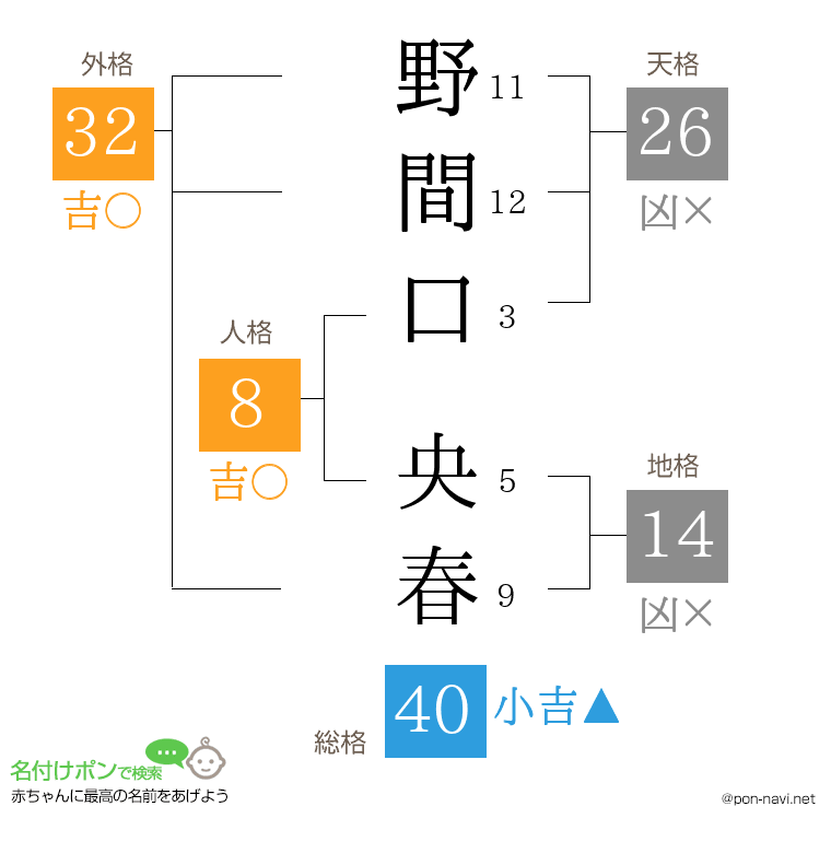 野間口 央春さんの姓名判断結果