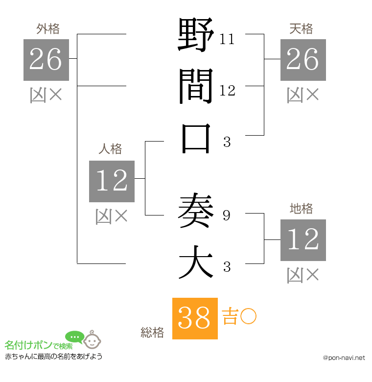 野間口 奏大さんの姓名判断結果