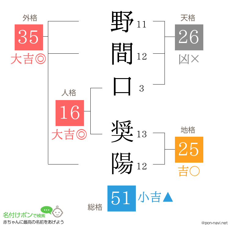 野間口 奨陽さんの姓名判断結果