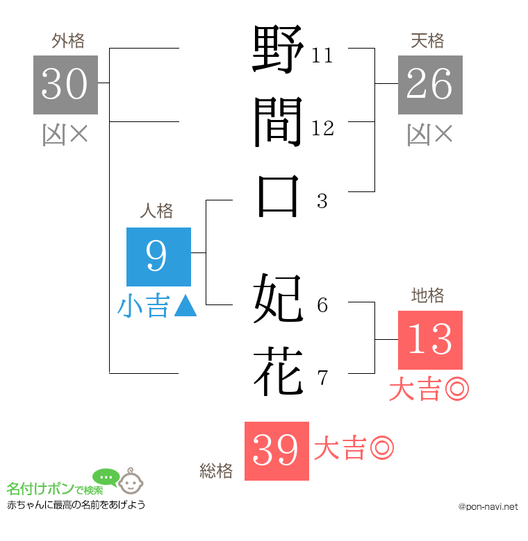 野間口 妃花さんの姓名判断結果