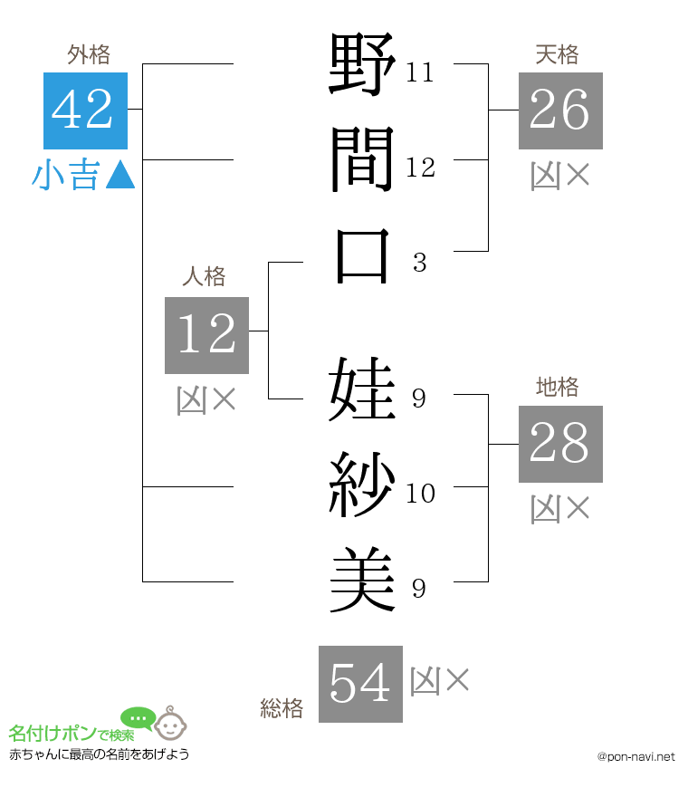 野間口 娃紗美さんの姓名判断結果