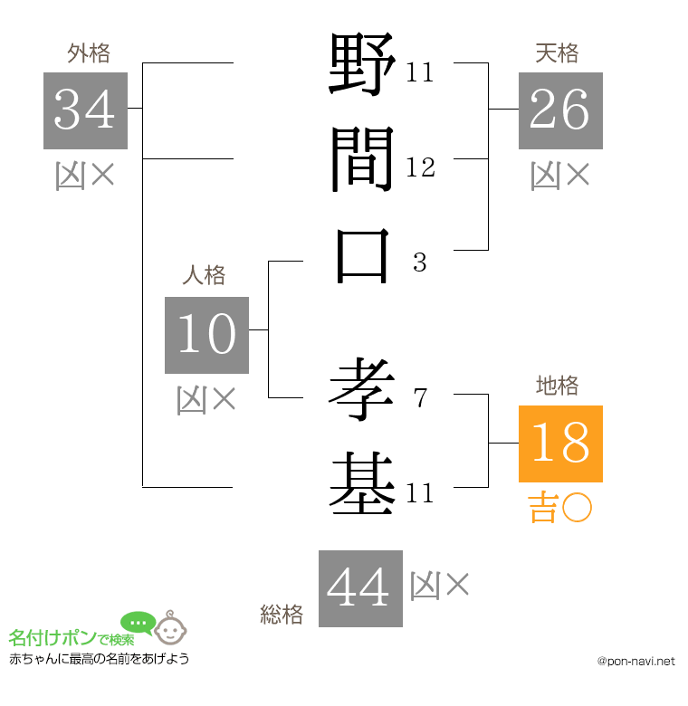 野間口 孝基さんの姓名判断結果