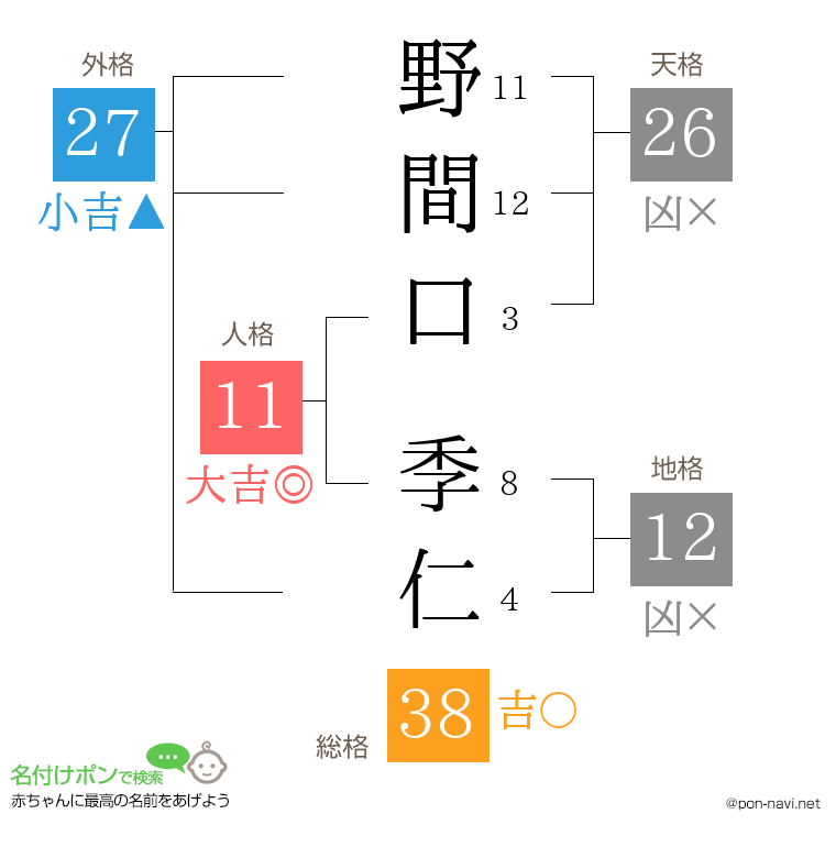 野間口 季仁さんの姓名判断結果