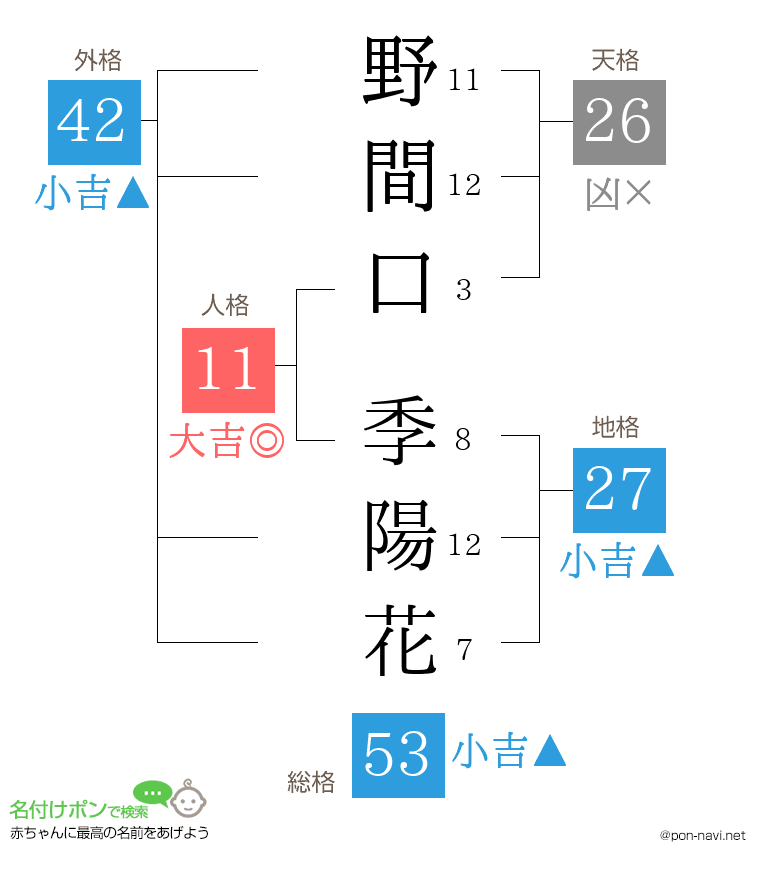 野間口 季陽花さんの姓名判断結果
