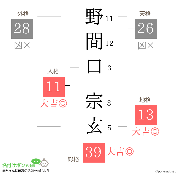 野間口 宗玄さんの姓名判断結果